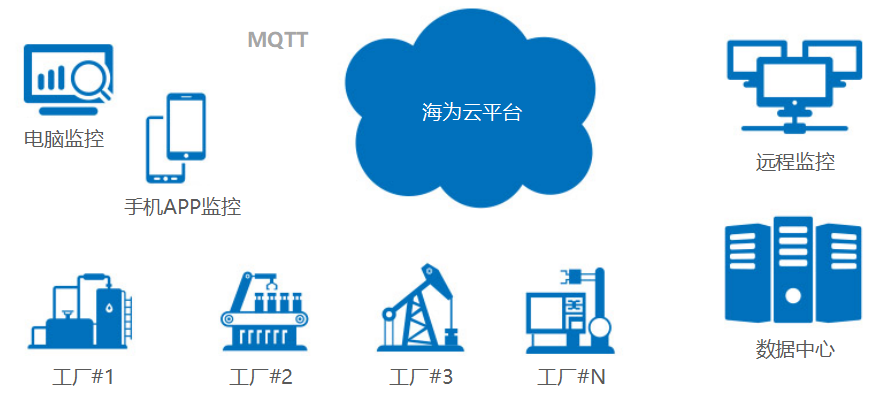 海為工業(yè)自動化 工業(yè)物聯(lián)網(wǎng)