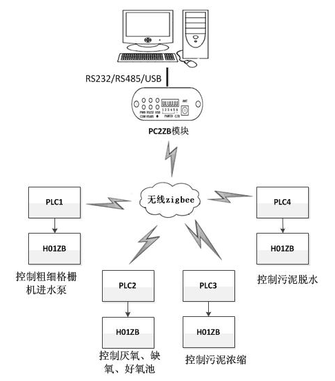 國產PLC—Haiwell（海為）PLC Zigbee無線組網在污水處理廠上的應用2.png